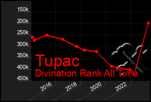 Total Graph of Tupac