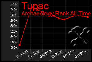 Total Graph of Tupac