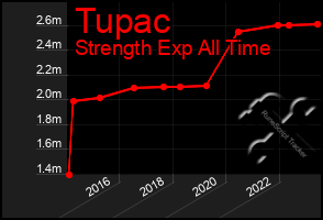 Total Graph of Tupac