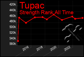 Total Graph of Tupac