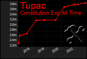 Total Graph of Tupac