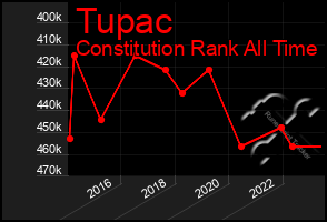 Total Graph of Tupac