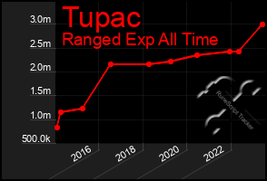 Total Graph of Tupac