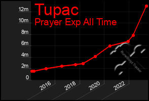 Total Graph of Tupac