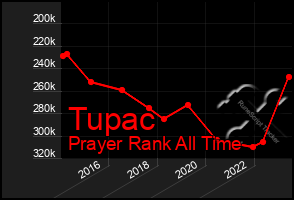 Total Graph of Tupac