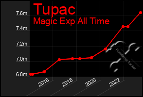 Total Graph of Tupac