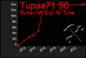 Total Graph of Tupac71 96