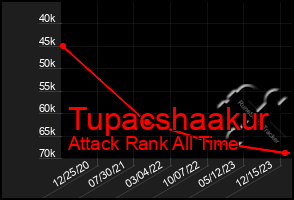 Total Graph of Tupacshaakur