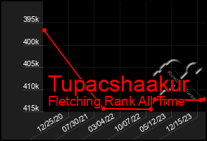 Total Graph of Tupacshaakur