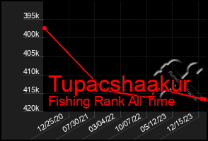 Total Graph of Tupacshaakur