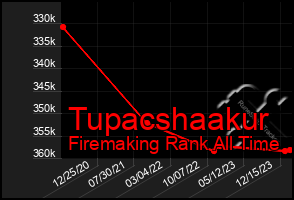 Total Graph of Tupacshaakur