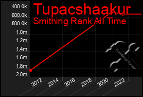 Total Graph of Tupacshaakur