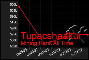 Total Graph of Tupacshaakur