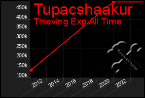 Total Graph of Tupacshaakur