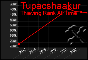 Total Graph of Tupacshaakur