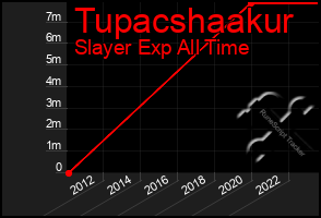 Total Graph of Tupacshaakur