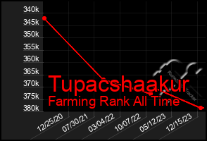 Total Graph of Tupacshaakur