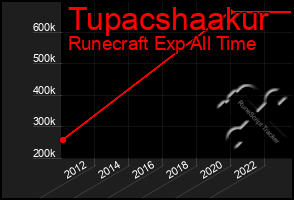 Total Graph of Tupacshaakur