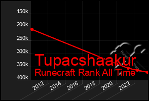 Total Graph of Tupacshaakur