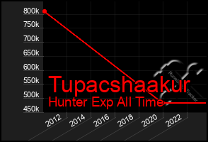 Total Graph of Tupacshaakur