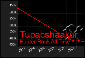 Total Graph of Tupacshaakur