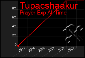 Total Graph of Tupacshaakur