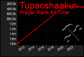 Total Graph of Tupacshaakur