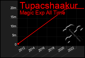 Total Graph of Tupacshaakur