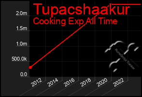 Total Graph of Tupacshaakur