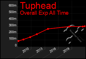 Total Graph of Tuphead