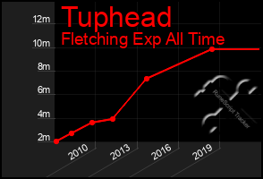 Total Graph of Tuphead
