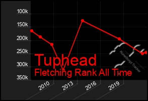 Total Graph of Tuphead