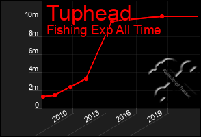 Total Graph of Tuphead