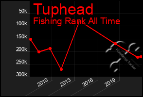 Total Graph of Tuphead