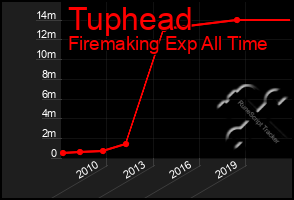 Total Graph of Tuphead