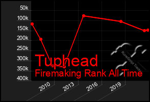 Total Graph of Tuphead