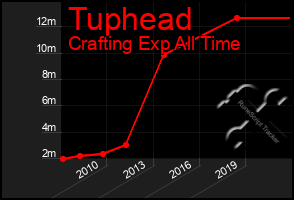 Total Graph of Tuphead