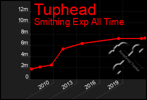 Total Graph of Tuphead