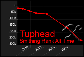 Total Graph of Tuphead