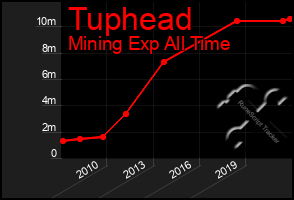 Total Graph of Tuphead