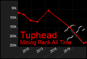 Total Graph of Tuphead