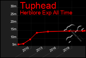 Total Graph of Tuphead
