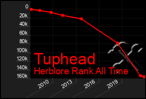 Total Graph of Tuphead