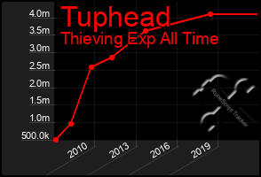 Total Graph of Tuphead