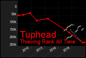 Total Graph of Tuphead