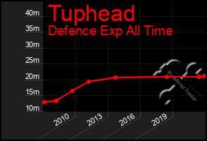 Total Graph of Tuphead