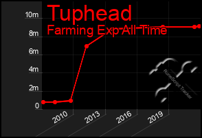 Total Graph of Tuphead
