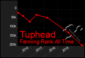 Total Graph of Tuphead