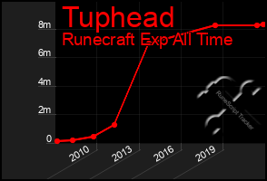 Total Graph of Tuphead