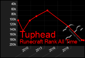 Total Graph of Tuphead